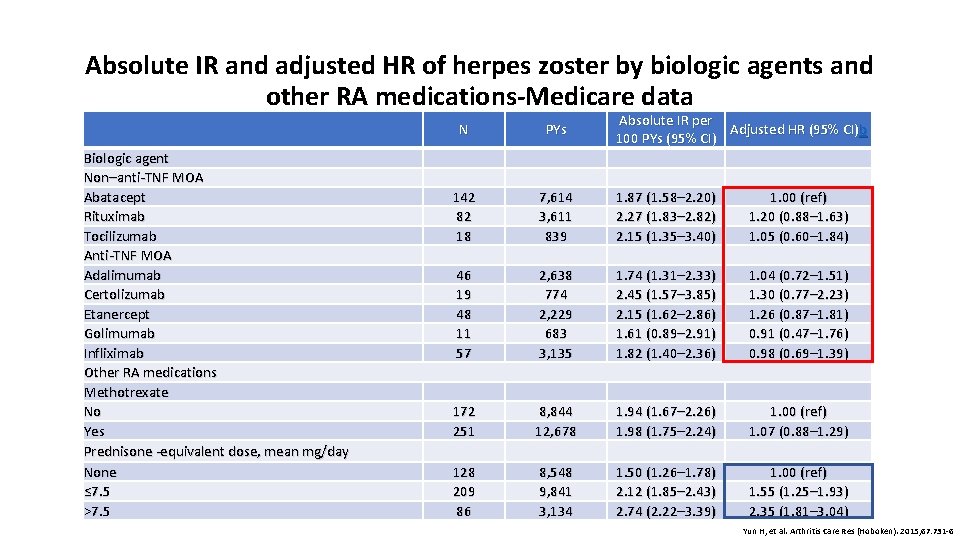 Absolute IR and adjusted HR of herpes zoster by biologic agents and other RA
