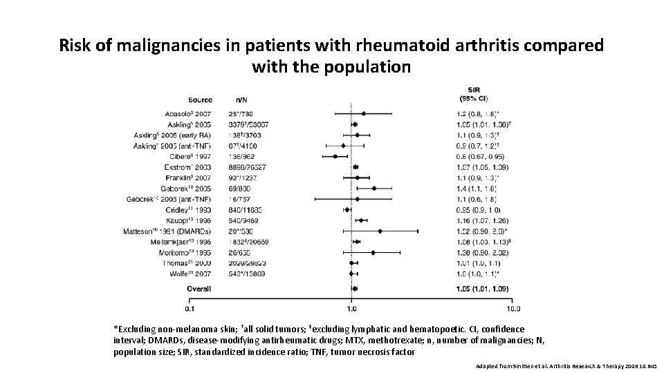 Risk of malignancies in patients with rheumatoid arthritis compared with the population *Excluding non-melanoma