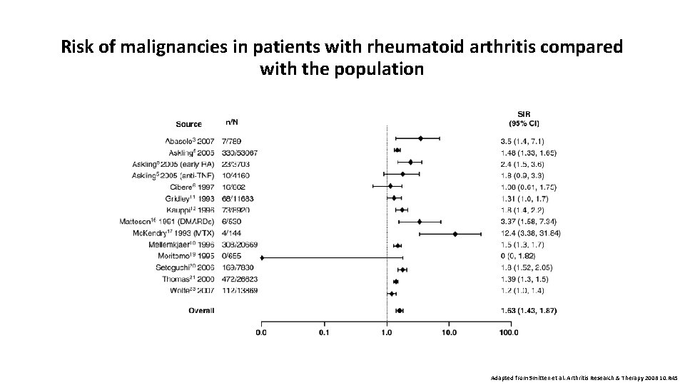 Risk of malignancies in patients with rheumatoid arthritis compared with the population Adapted from