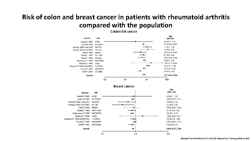 Risk of colon and breast cancer in patients with rheumatoid arthritis compared with the