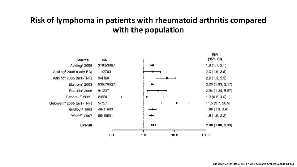 Risk of lymphoma in patients with rheumatoid arthritis compared with the population Adapted from