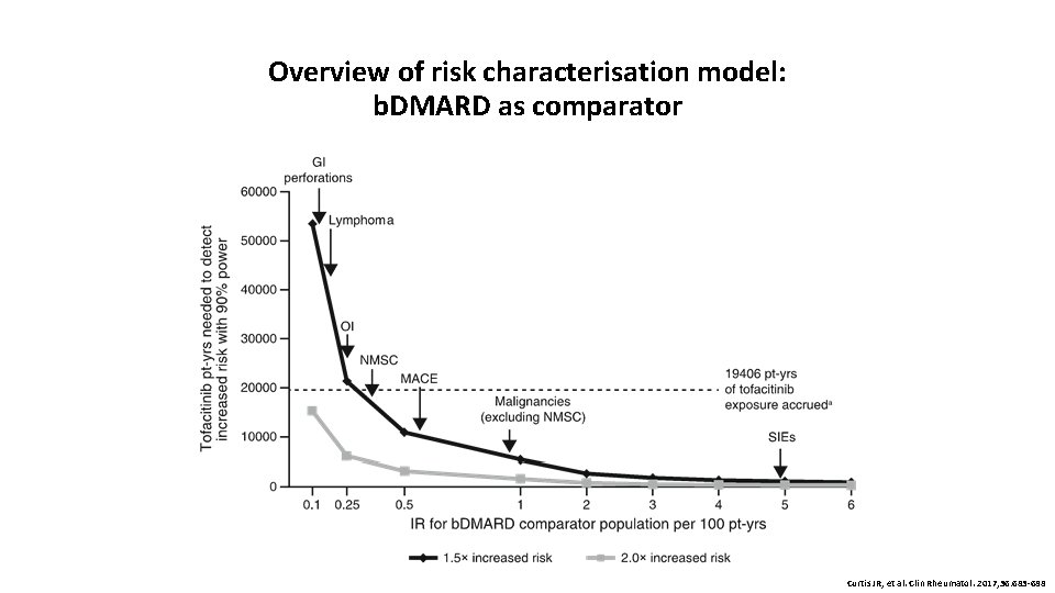 Overview of risk characterisation model: b. DMARD as comparator Curtis JR, et al. Clin