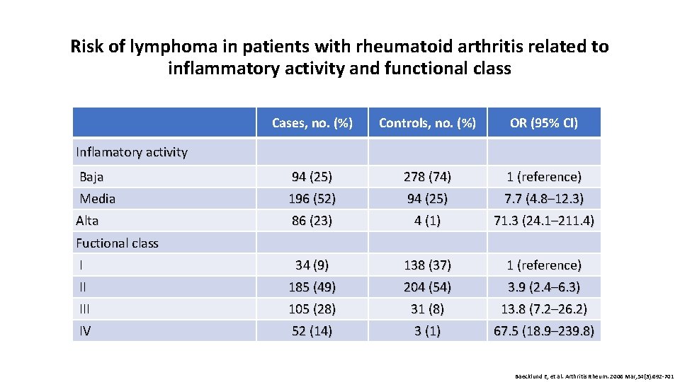 Risk of lymphoma in patients with rheumatoid arthritis related to inflammatory activity and functional