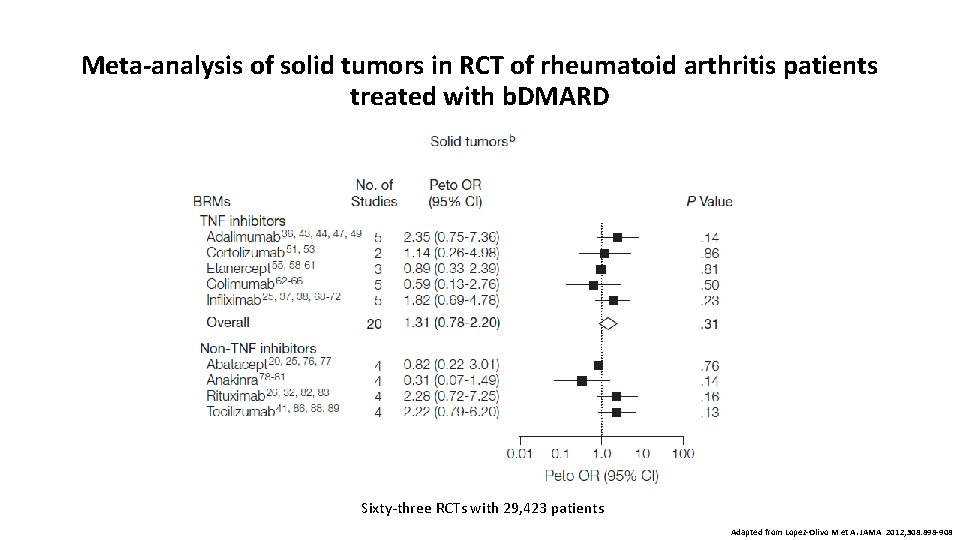 Meta-analysis of solid tumors in RCT of rheumatoid arthritis patients treated with b. DMARD