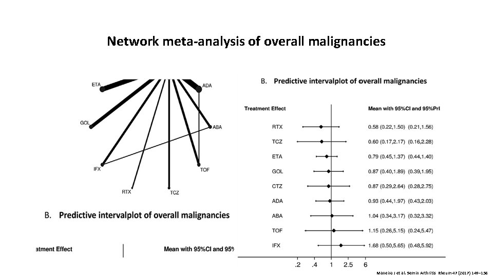 Network meta-analysis of overall malignancies Maneiro J et al. Semin Arthritis Rheum 47 (2017)