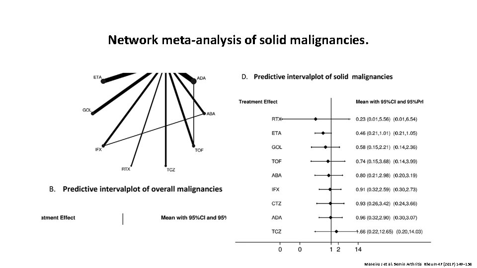 Network meta-analysis of solid malignancies. Maneiro J et al. Semin Arthritis Rheum 47 (2017)