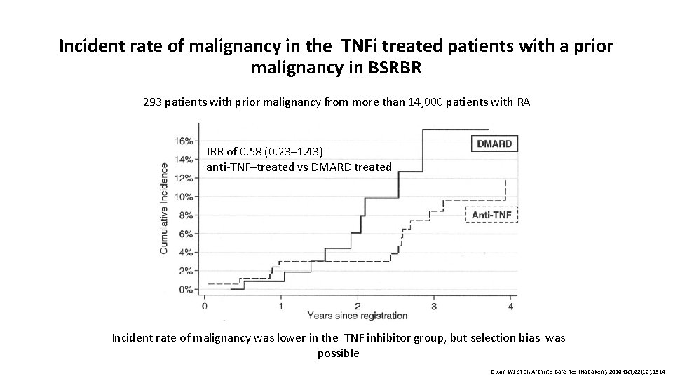 Incident rate of malignancy in the TNFi treated patients with a prior malignancy in
