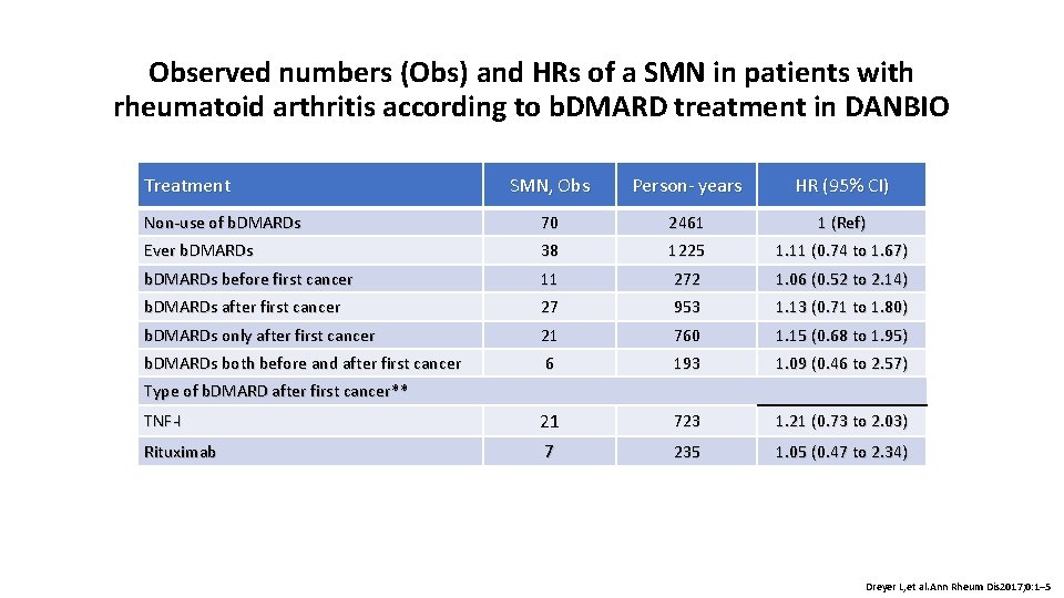 Observed numbers (Obs) and HRs of a SMN in patients with rheumatoid arthritis according