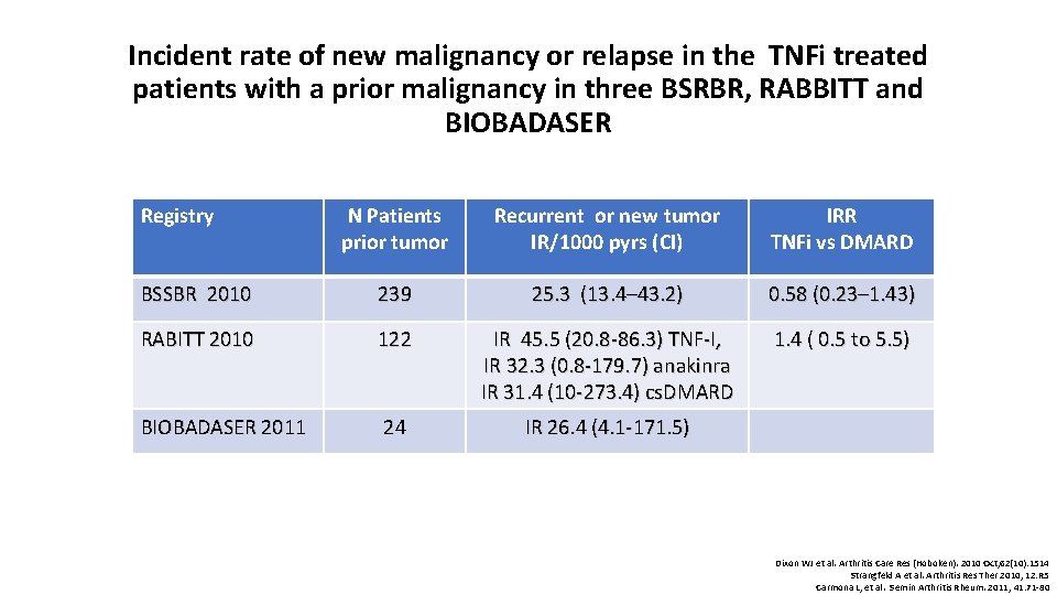 Incident rate of new malignancy or relapse in the TNFi treated patients with a