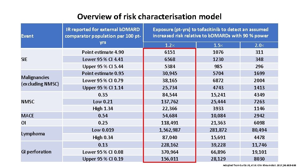 Overview of risk characterisation model Event SIE Malignancies (excluding NMSC) NMSC MACE OI Lymphoma