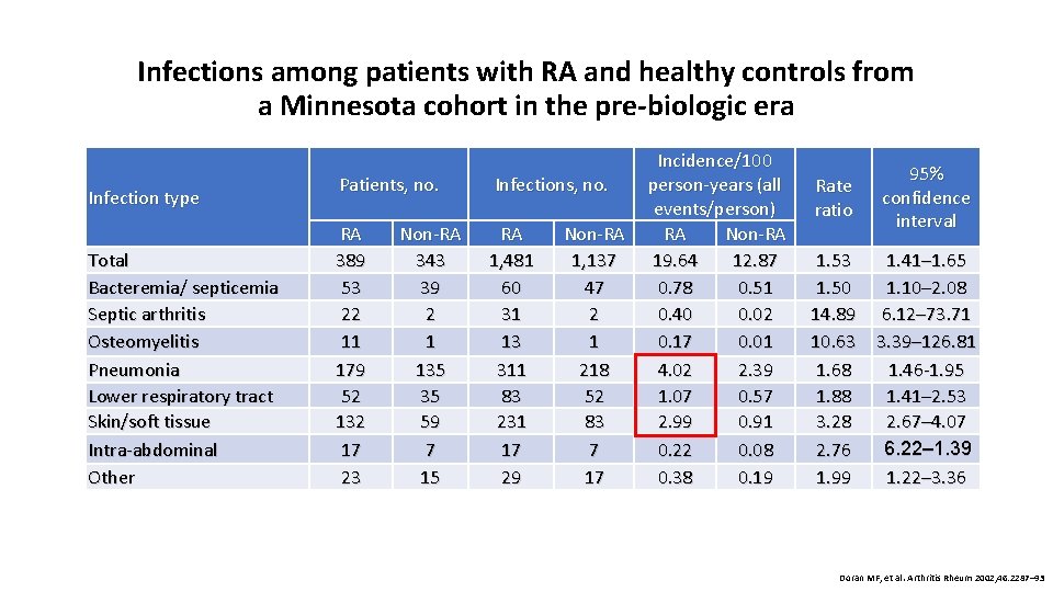 Infections among patients with RA and healthy controls from a Minnesota cohort in the