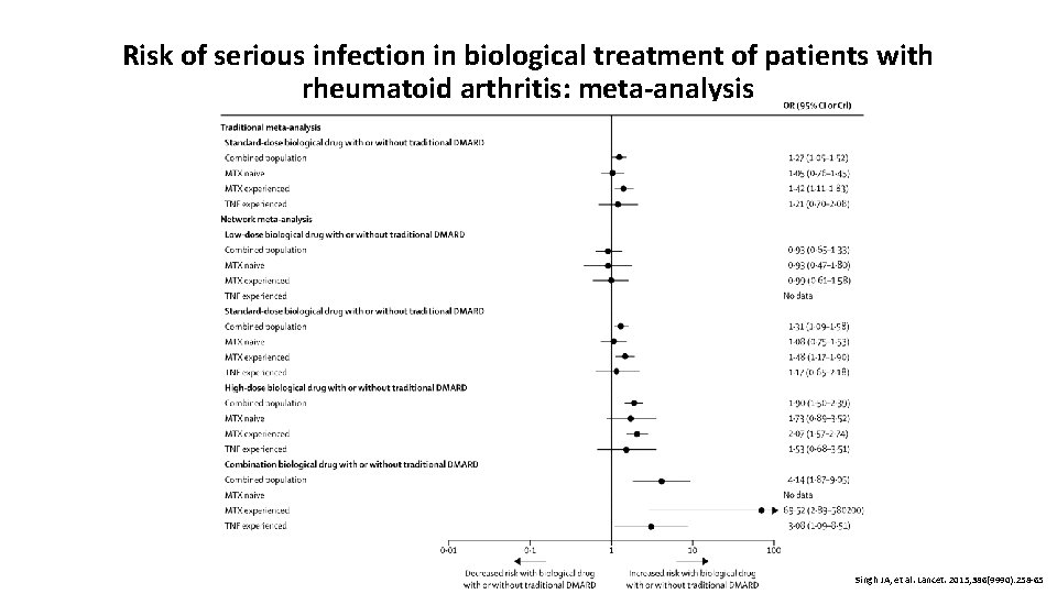 Risk of serious infection in biological treatment of patients with rheumatoid arthritis: meta-analysis Singh