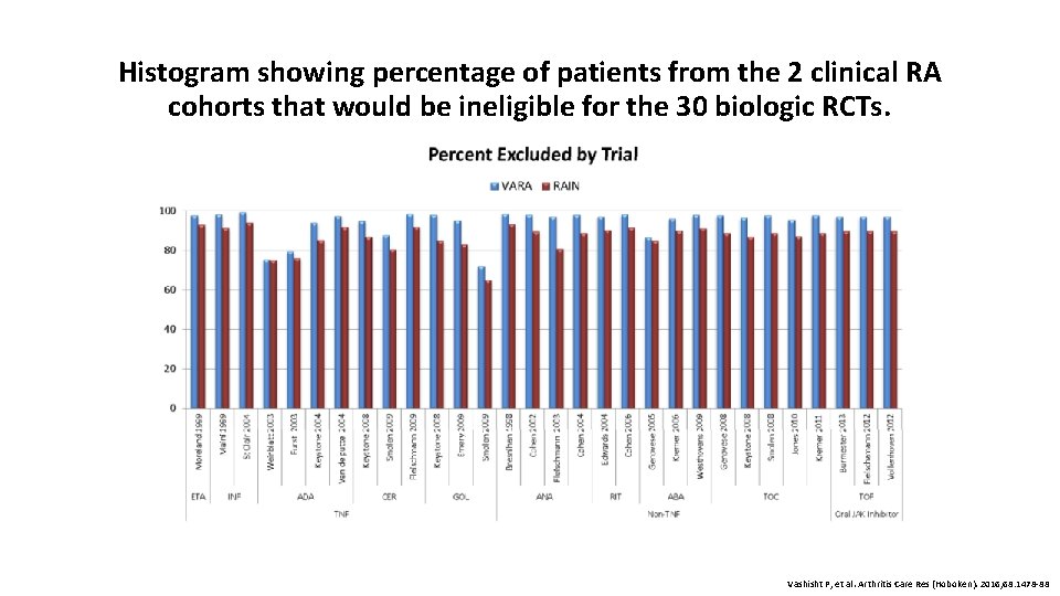 Histogram showing percentage of patients from the 2 clinical RA cohorts that would be