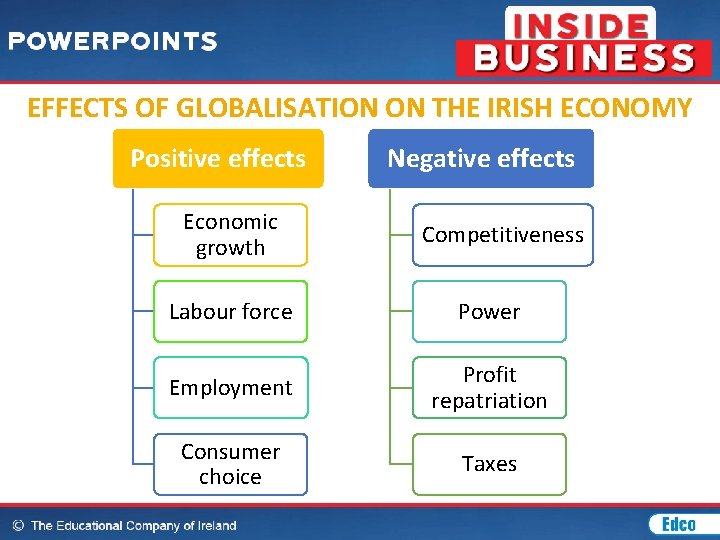 EFFECTS OF GLOBALISATION ON THE IRISH ECONOMY Positive effects Economic growth Negative effects Competitiveness