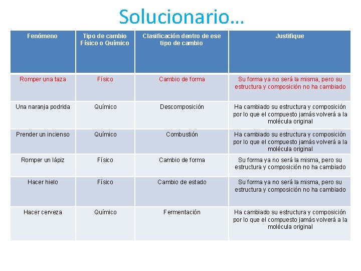 Solucionario… Fenómeno Tipo de cambio Físico o Químico Clasificación dentro de ese tipo de
