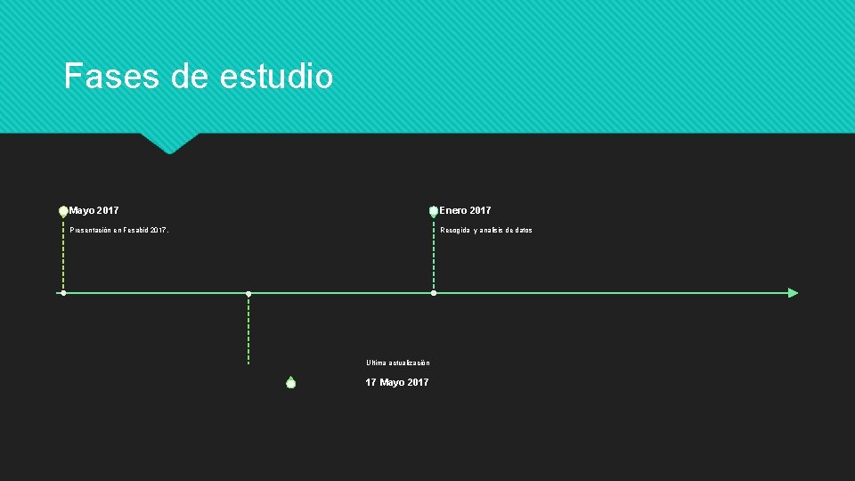 Fases de estudio Mayo 2017 Enero 2017 Presentación en Fesabid 2017. Recogida y analisis