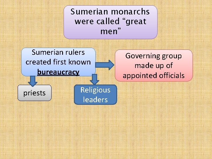 Sumerian monarchs were called “great men” Sumerian rulers created first known bureaucracy priests Religious