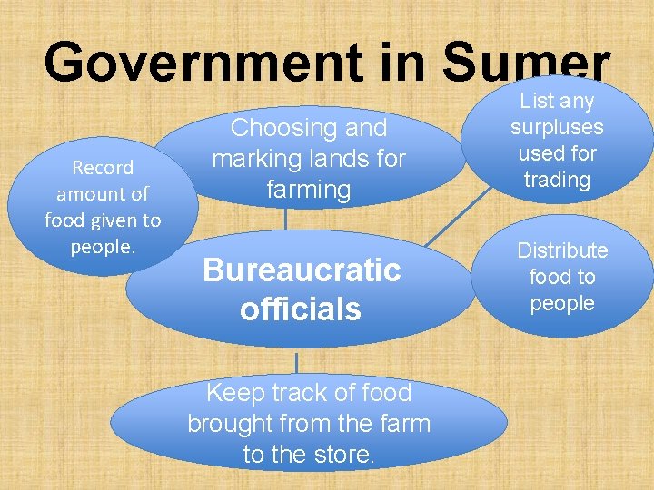Government in Sumer Record amount of food given to people. Choosing and marking lands