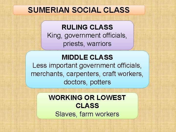 SUMERIAN SOCIAL CLASS RULING CLASS King, government officials, priests, warriors MIDDLE CLASS Less important