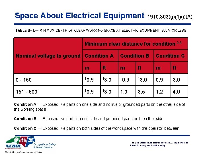 Space About Electrical Equipment 1910. 303(g)(1)(i)(A) TABLE S– 1. — MINIMUM DEPTH OF CLEAR
