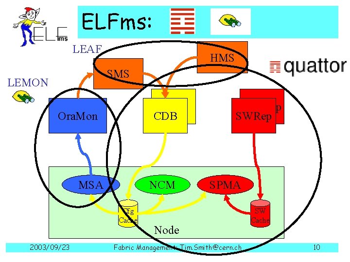 ELFms: LEAF HMS SMS LEMON CDB Ora. Mon MSA NCM Cfg Cache 2003/09/23 SW