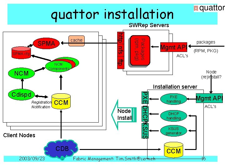 quattor installation SWRep Servers SPMA NCM SPMA Components NCM Packages (rpm, pkg) SPMA. cfg