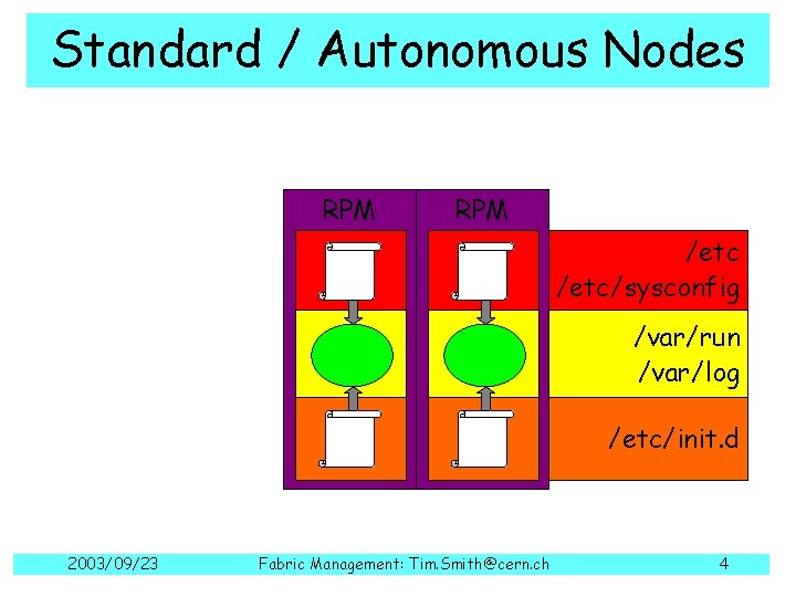 Standard / Autonomous Nodes RPM /etc/sysconfig /var/run /var/log /etc/init. d 2003/09/23 Fabric Management: Tim.