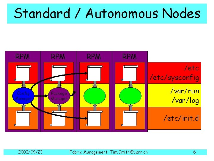 Standard / Autonomous Nodes RPM RPM /etc/sysconfig Config Manager /var/run /var/log Package Manager /etc/init.