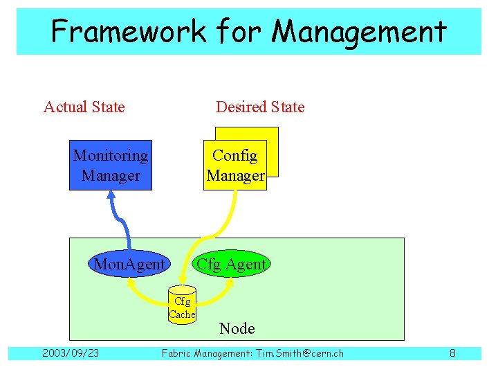 Framework for Management Actual State Desired State CDB Config Manager Monitoring Manager Mon. Agent