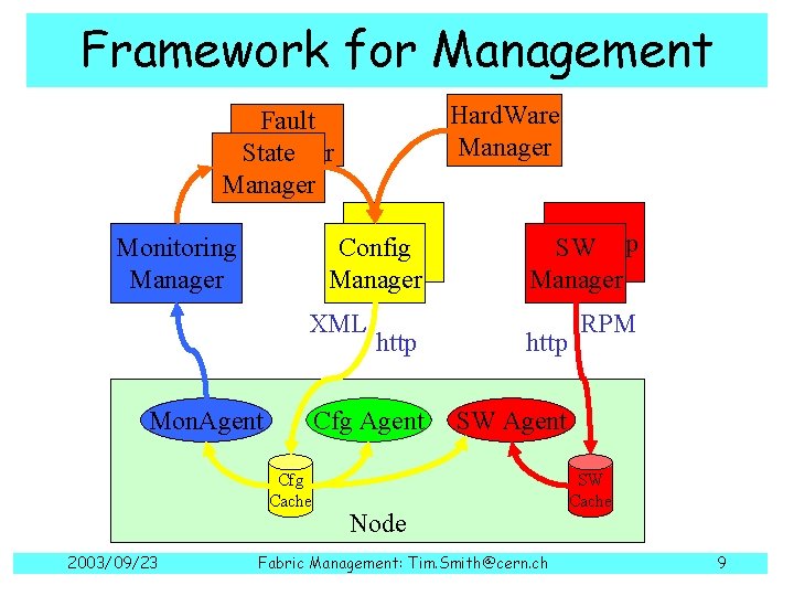 Framework for Management Hard. Ware Manager Fault Manager State Manager CDB Config Manager Monitoring