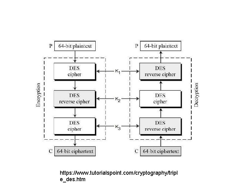 https: //www. tutorialspoint. com/cryptography/tripl e_des. htm 