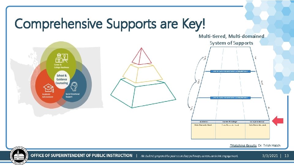 Comprehensive Supports are Key! Multi-tiered, Multi-domained System of Supports *Hatching Results. Dr. Trish Hatch