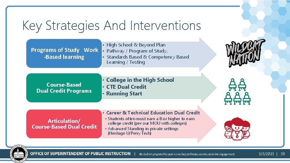 Key Strategies And Interventions Programs of Study Work -Based learning Course-Based Dual Credit Programs