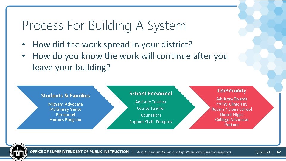 Process For Building A System • How did the work spread in your district?