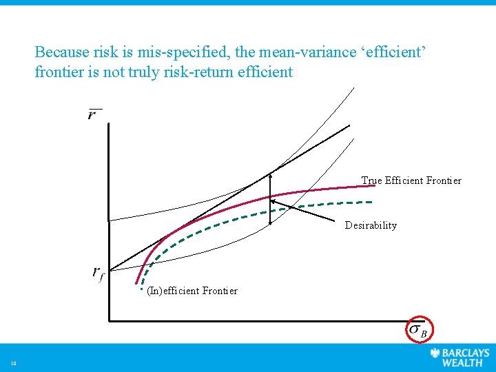 Because risk is mis-specified, the mean-variance ‘efficient’ frontier is not truly risk-return efficient True