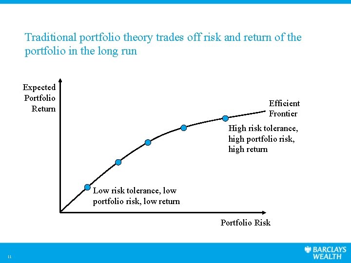 Traditional portfolio theory trades off risk and return of the portfolio in the long