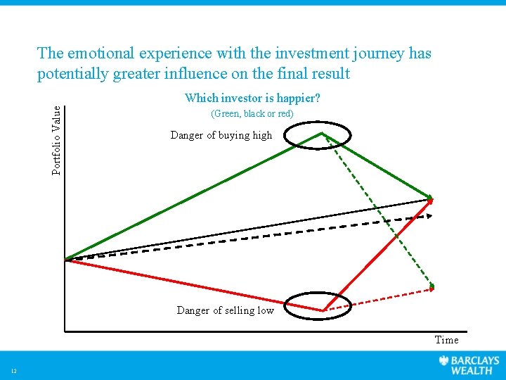 The emotional experience with the investment journey has potentially greater influence on the final