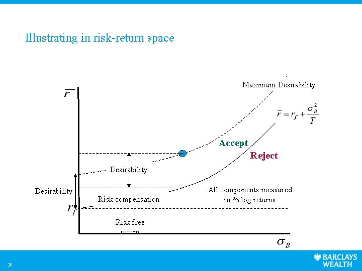 Illustrating in risk-return space Maximum Desirability Accept Reject Desirability Risk compensation Risk free return