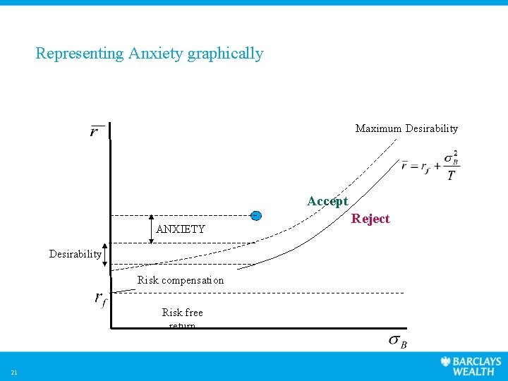 Representing Anxiety graphically Maximum Desirability Accept ANXIETY Desirability Risk compensation Risk free return 21