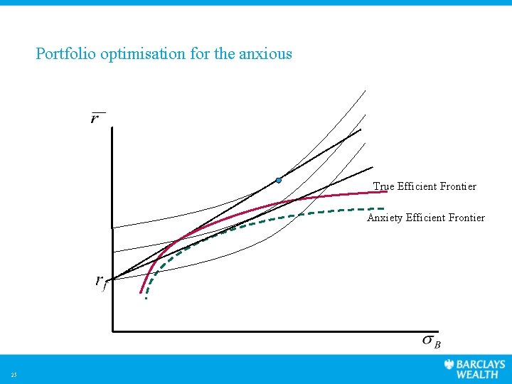 Portfolio optimisation for the anxious True Efficient Frontier Anxiety Efficient Frontier 25 