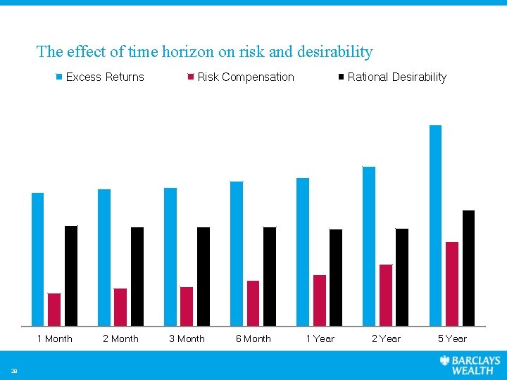 The effect of time horizon on risk and desirability Excess Returns 1 Month 28