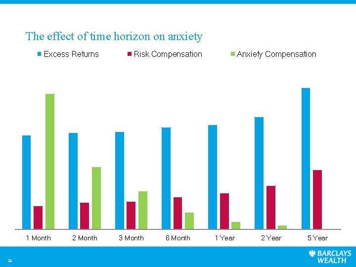 The effect of time horizon on anxiety Excess Returns 1 Month 29 2 Month