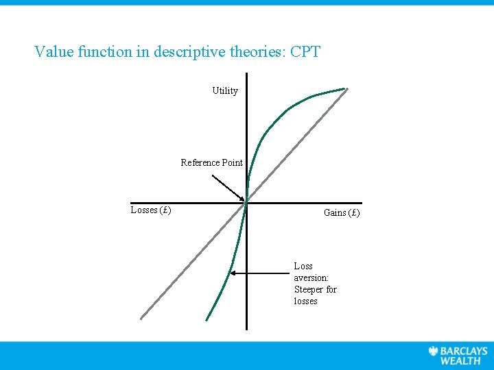 Value function in descriptive theories: CPT Utility Reference Point Losses (£) Gains (£) Loss