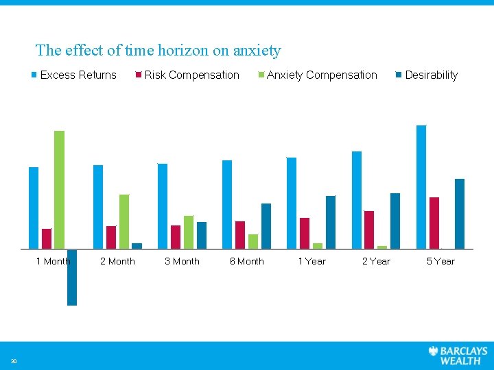 The effect of time horizon on anxiety Excess Returns 1 Month 30 2 Month