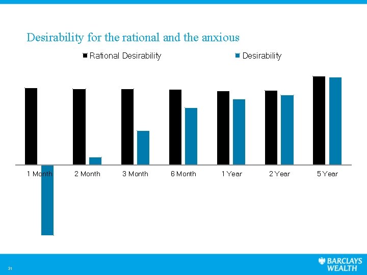 Desirability for the rational and the anxious Rational Desirability 1 Month 31 2 Month