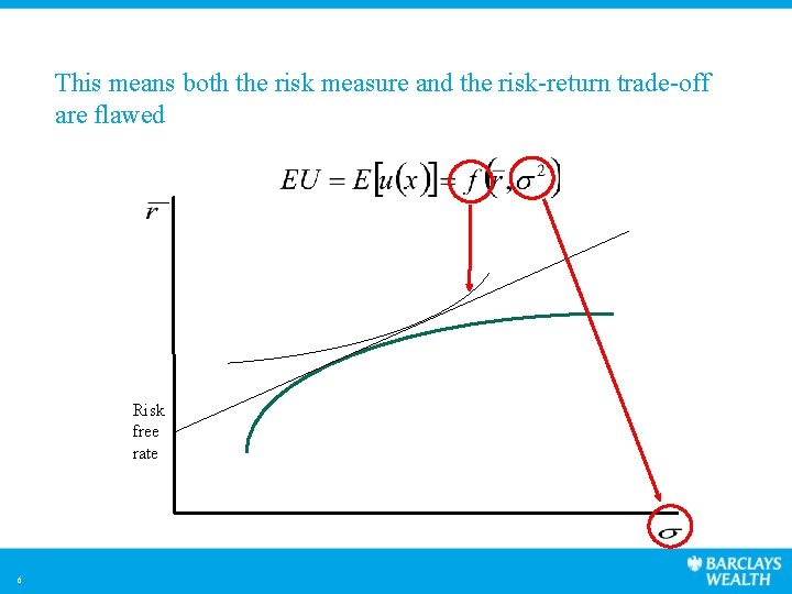 This means both the risk measure and the risk-return trade-off are flawed Risk free