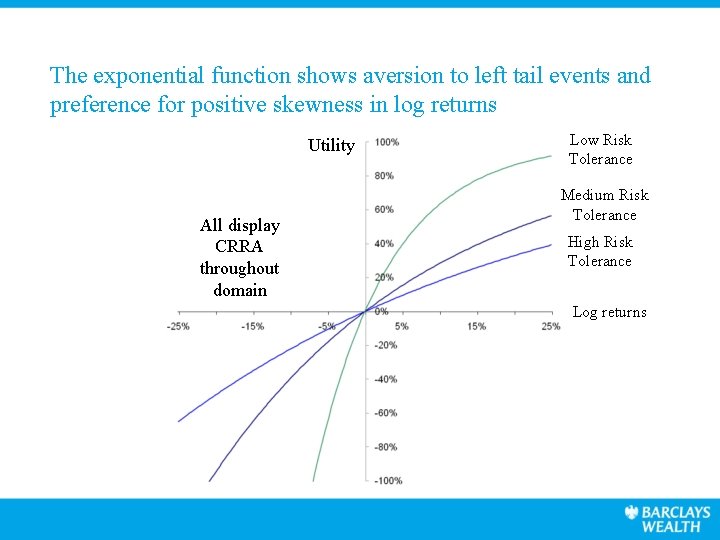 The exponential function shows aversion to left tail events and preference for positive skewness