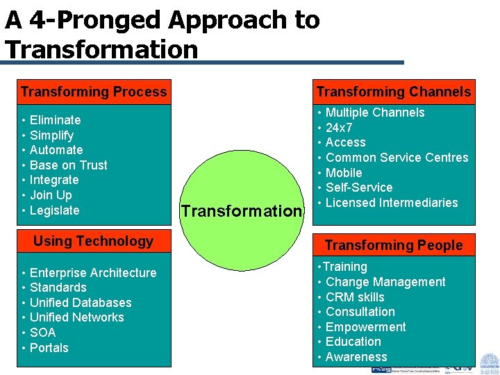 A 4 -Pronged Approach to Transformation Transforming Process • Eliminate • Simplify • Automate