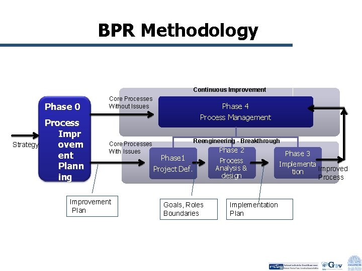 BPR Methodology Continuous Improvement Phase 0 Strategy Process Impr ovem ent Plann ing Core