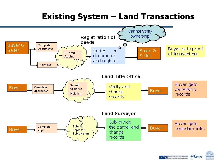Existing System – Land Transactions Buyer & Seller Registration of deeds Complete Documents Submit
